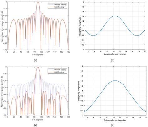 An Efficient Approach for Sidelobe Level Reduction Based on Recursive ...