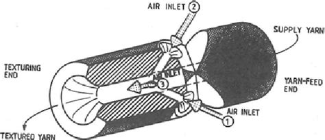 Image result for Air Jet Texturing