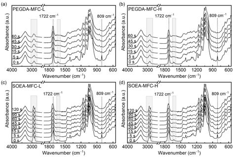 Photocured Composite Films with Microfibrillated Cellulose: A Study of ...