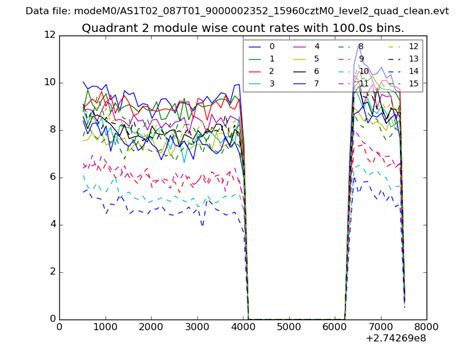 ASTROSAT CZTI Data Quality Report: Orbit 15960