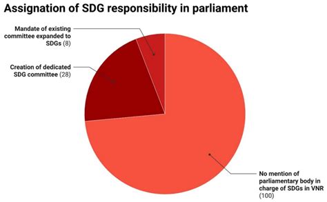 Horizontal Accountability for SDG Implementation: A Comparative Cross ...