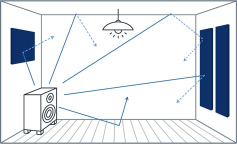 Image result for How Soundproofing Works