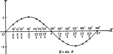 Image result for Sin Pi Graph