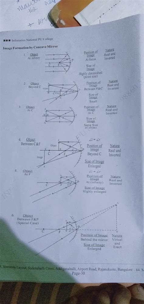 Draw the shape of the wavefront coming out of a concave mirror when a ...