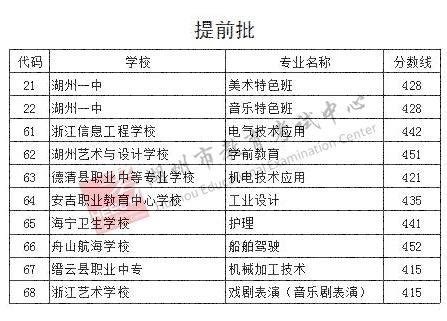 杭州中考录取开始，有一家职校的学前专业录取分数线比去年提高了69分-杭州新闻中心-杭州网