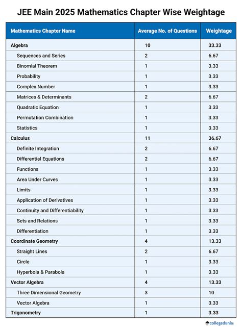 High Weightage Chapters for JEE Mains 2026 Maths: Check Detailed ...