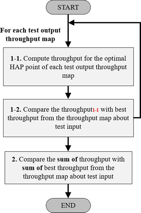 Image result for Testing Flow Chart Design