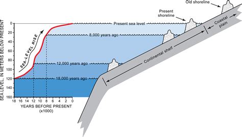 Continental Rise Diagram
