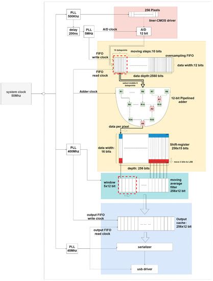 Chemosensors | July 2022 - Browse Articles