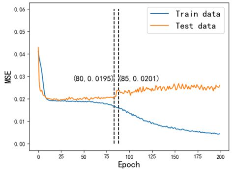 Research on a Multi-Parameter Fusion Prediction Model of Pressure ...