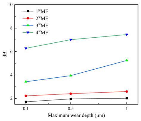 A Dynamic Wear Prediction Model for Studying the Interactions between ...
