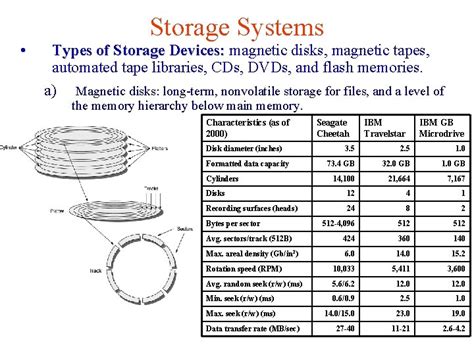 Types of Storage 的图像结果