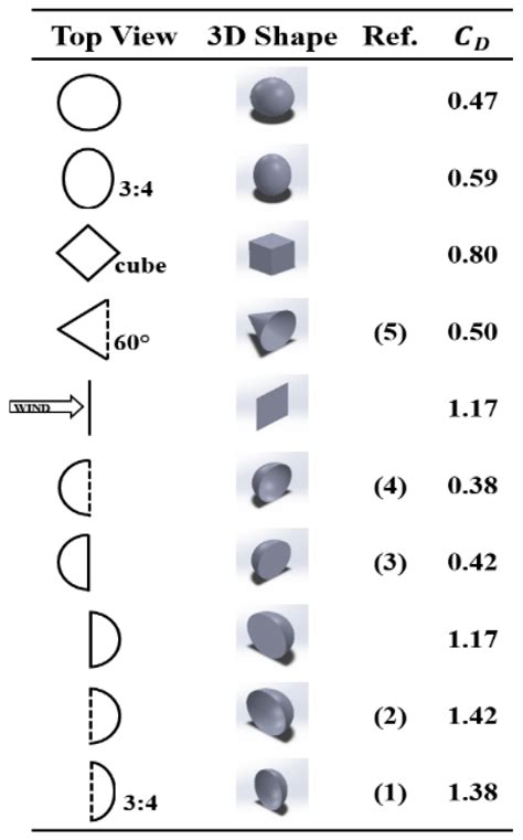 Optimal Design of Novel Blade Profile for Savonius Wind Turbines