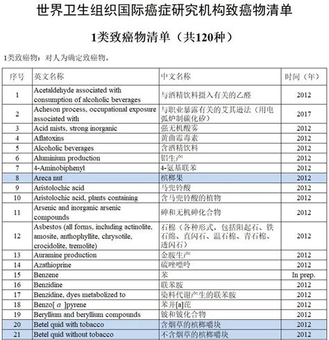 三分之一的癌症可预防，远离身边这些致癌物_广州复大肿瘤医院