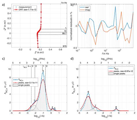 Generalized Distribution of Relaxation Times Analysis for the ...