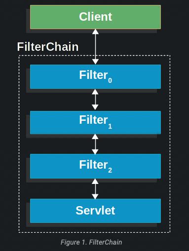 Image result for Spring Filter vs Interceptor