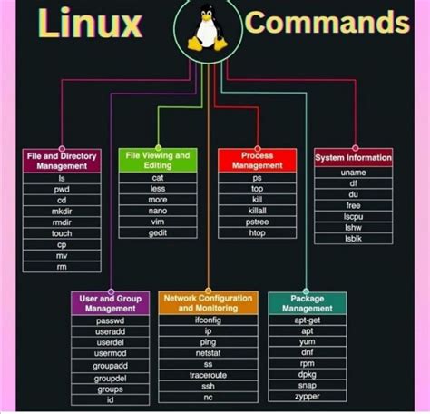 Image result for Linux Security Commands