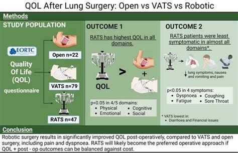 Comparison of Quality of Life after Robotic, Video-Assisted, and Open ...