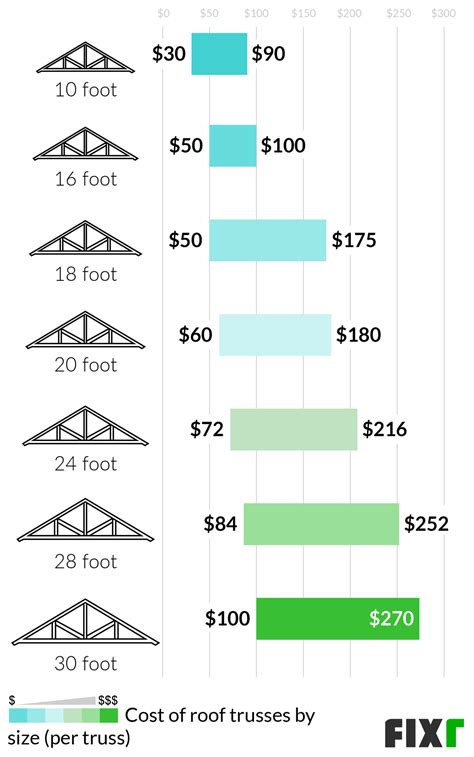 2022 Cost to Frame a Roof | New Roof Framing Cost