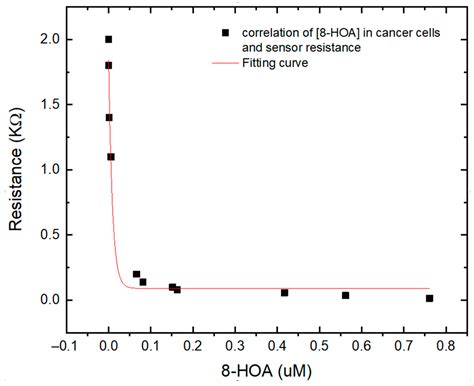 2D Nanomaterial, Ti3C2 MXene-Based Sensor to Guide Lung Cancer Therapy ...