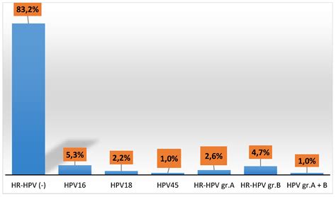 High-Risk Human Papillomavirus Prevalence and Genotypes Distribution ...