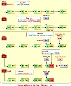 Image result for How to Remove Head Node in Linked List Python