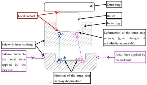 Failure Analysis of a Cylindrical Roller Bearing Caused by Excessive ...