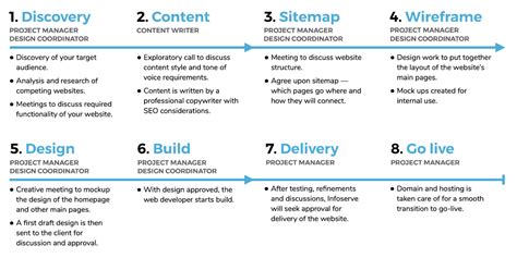 Web Design Process Steps 的图像结果