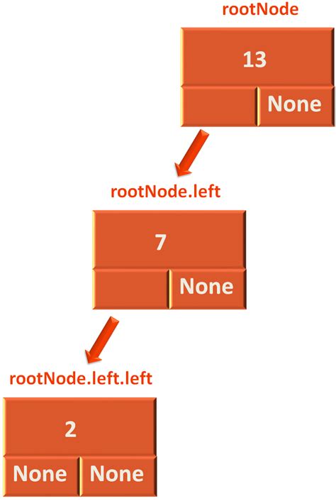 Python - AVL Trees Code