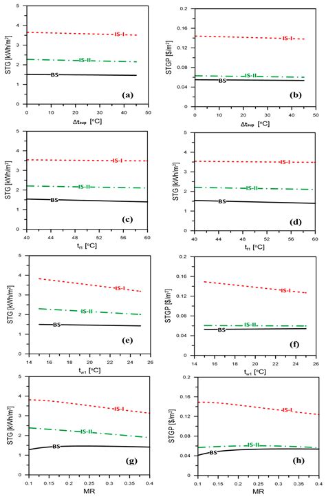 Performance Evaluation of a Solar Heat-Driven Poly-Generation System ...