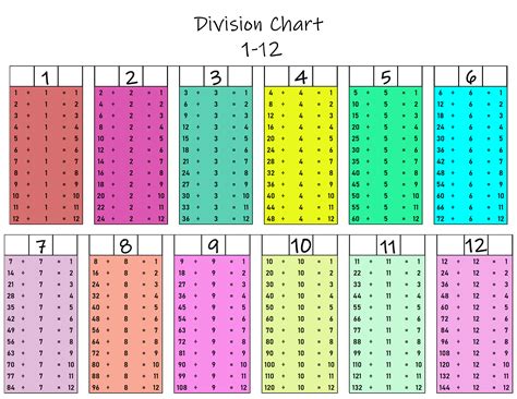 Here's an Excellent 1-12 Division Chart Printable to Teach Kids at Home ...
