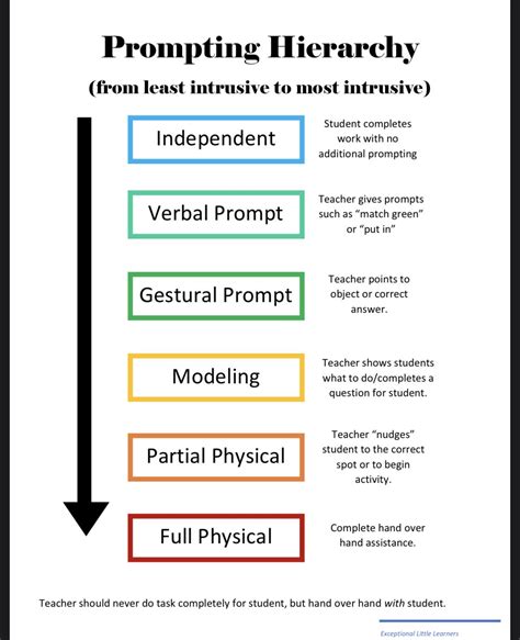 Prompt Hierarchy Aba