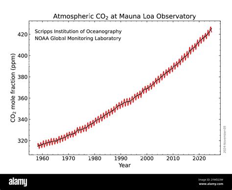 Graph showing monthly mean atmospheric carbon dioxide (CO2) levels at Mauna Loa Observatory ...