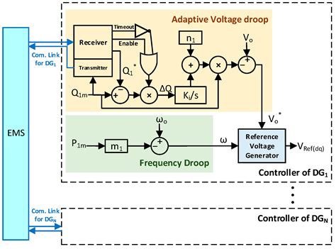 Review on the Microgrid Concept, Structures, Components, Communication ...