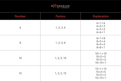 Image result for Factor Form Math