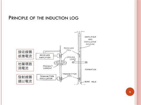 Image result for Induction Log