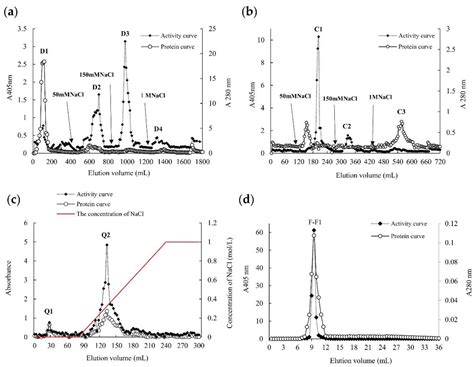 Purification, Characterization, and Immobilization of a Novel Protease ...