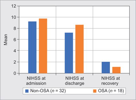 Study of Obstructive Sleep Apnea in Acute Ischemic Stroke Patients