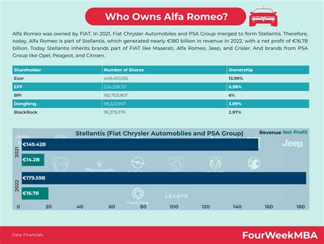 Who Owns Alfa Romeo? - FourWeekMBA