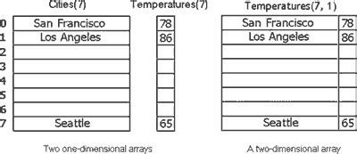 Image result for Solving 2-Dimensional Arrays in Visual Basics