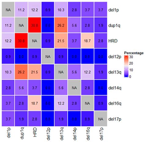 Prognostic Value of Association of Copy Number Alterations and Cell ...