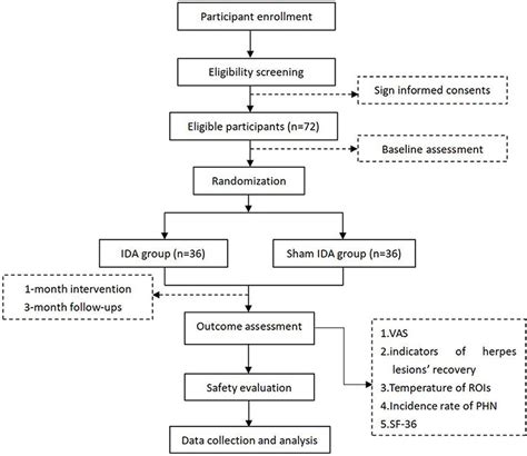 Image result for How to Prepare Flow Process Chart Work Study