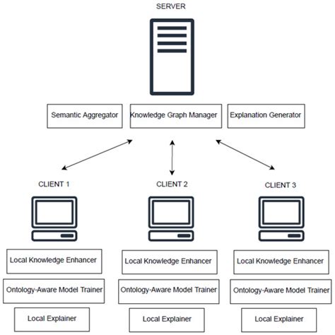SemFedXAI: A Semantic Framework for Explainable Federated Learning in ...