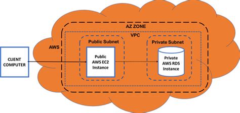 Image result for AWS RDS API Python
