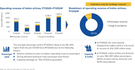 India aviation outlook FY2024 - CS Conversations