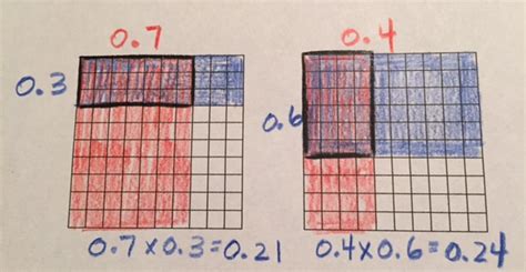 Image result for Multiply Decimals Using 100 Grid