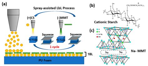 Mechanically Sustainable Starch-Based Flame-Retardant Coatings on ...
