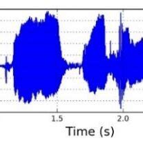 Image result for Time Domain Graph