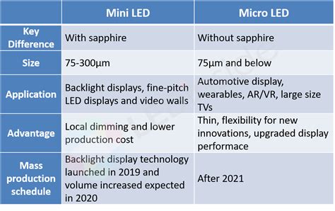 Image result for Standard LED vs Mini LED