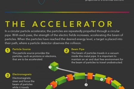 Rezultat imagine pentru How Particle Accelerators Work